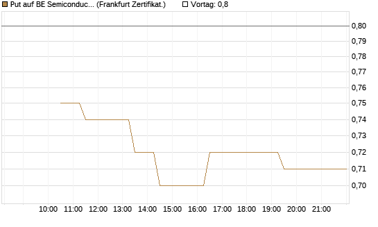 Put auf BE Semiconductor Industries NV [BNP Paribas Emissions- und Handelsges.] Chart