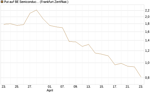 Put auf BE Semiconductor Industries NV [BNP Paribas Emissions- und Handelsges.] Chart