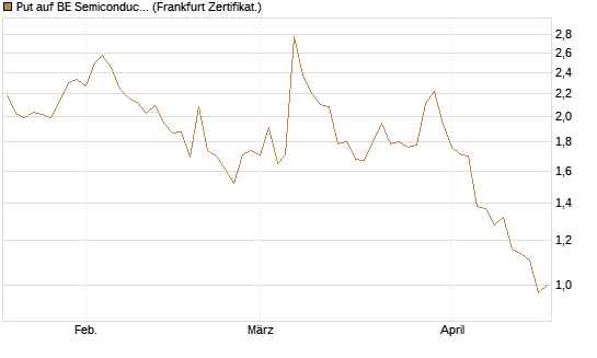 Put auf BE Semiconductor Industries NV [BNP Paribas Emissions- und Handelsges.] Chart