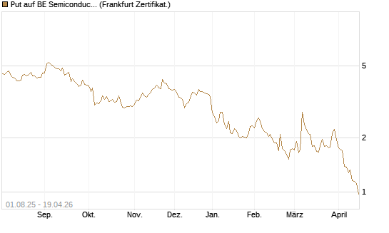 Put auf BE Semiconductor Industries NV [BNP Paribas Emissions- und Handelsges.] Chart