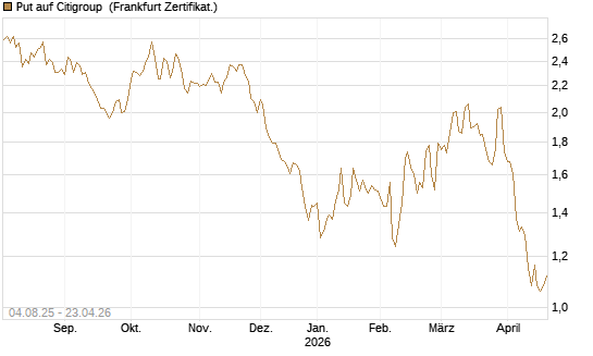 Put auf Citigroup [BNP Paribas Emissions- und Handelsges.] Chart