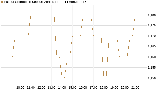 Put auf Citigroup [BNP Paribas Emissions- und Handelsges.] Chart
