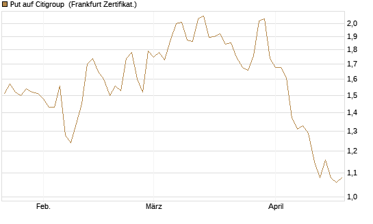 Put auf Citigroup [BNP Paribas Emissions- und Handelsges.] Chart