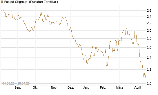 Put auf Citigroup [BNP Paribas Emissions- und Handelsges.] Chart