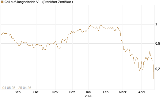 Call auf Jungheinrich Vz [BNP Paribas Emissions- und Handelsges.] Chart