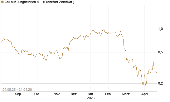 Call auf Jungheinrich Vz [BNP Paribas Emissions- und Handelsges.] Chart