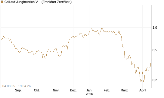 Call auf Jungheinrich Vz [BNP Paribas Emissions- und Handelsges.] Chart