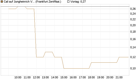 Call auf Jungheinrich Vz [BNP Paribas Emissions- und Handelsges.] Chart