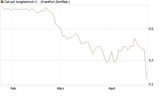 Call auf Jungheinrich Vz [BNP Paribas Emissions- und Handelsges.] Chart