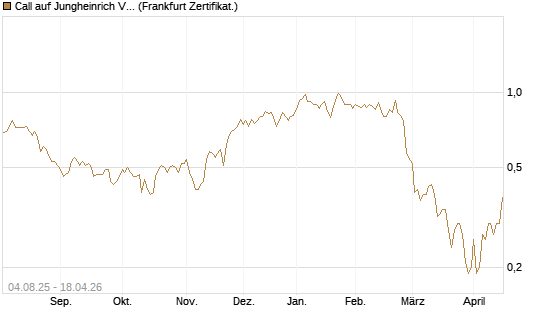 Call auf Jungheinrich Vz [BNP Paribas Emissions- und Handelsges.] Chart