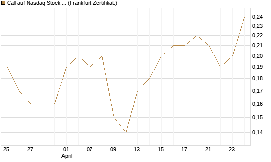 Call auf Nasdaq Stock Market [BNP Paribas Emissions- und Handelsges.] Chart