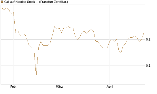 Call auf Nasdaq Stock Market [BNP Paribas Emissions- und Handelsges.] Chart