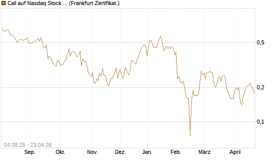 Call auf Nasdaq Stock Market [BNP Paribas Emissions- und Handelsges.] Chart