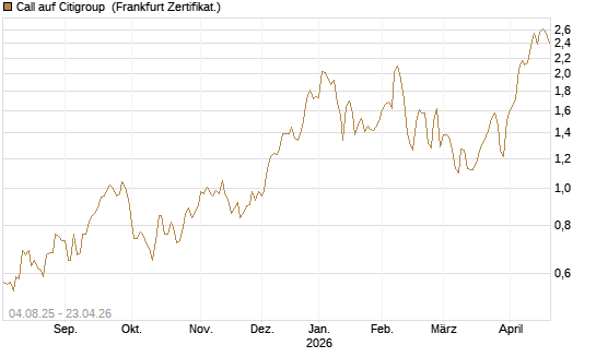 Call auf Citigroup [BNP Paribas Emissions- und Handelsges.] Chart