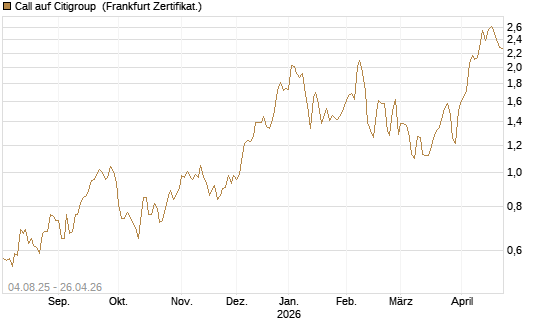 Call auf Citigroup [BNP Paribas Emissions- und Handelsges.] Chart