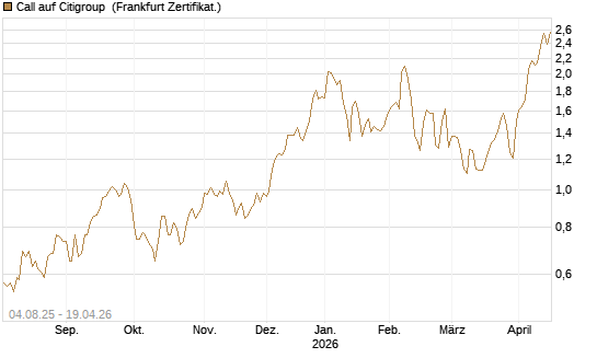Call auf Citigroup [BNP Paribas Emissions- und Handelsges.] Chart