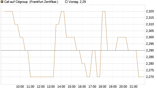 Call auf Citigroup [BNP Paribas Emissions- und Handelsges.] Chart