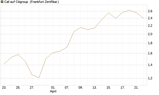 Call auf Citigroup [BNP Paribas Emissions- und Handelsges.] Chart