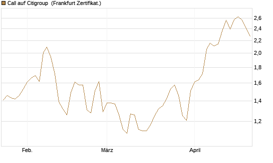 Call auf Citigroup [BNP Paribas Emissions- und Handelsges.] Chart