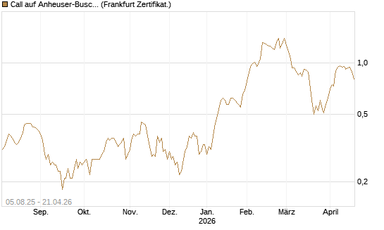 Call auf Anheuser-Busch InBev SA/NV [Société Générale Effekten GmbH] Chart
