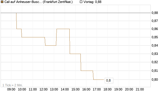 Call auf Anheuser-Busch InBev SA/NV [Société Générale Effekten GmbH] Chart