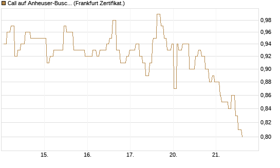 Call auf Anheuser-Busch InBev SA/NV [Société Générale Effekten GmbH] Chart