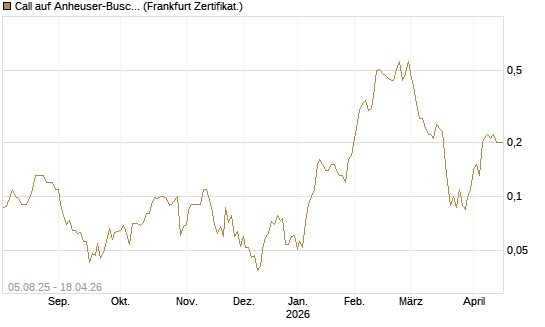 Call auf Anheuser-Busch InBev SA/NV [Société Générale Effekten GmbH] Chart