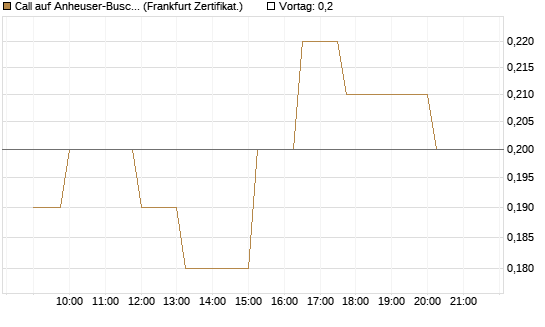 Call auf Anheuser-Busch InBev SA/NV [Société Générale Effekten GmbH] Chart