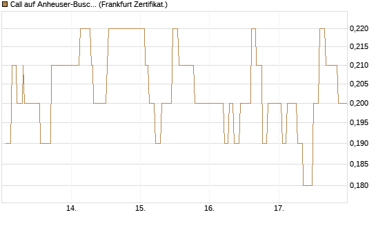 Call auf Anheuser-Busch InBev SA/NV [Société Générale Effekten GmbH] Chart