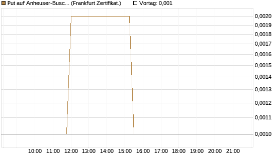Put auf Anheuser-Busch InBev SA/NV [Société Générale Effekten GmbH] Chart