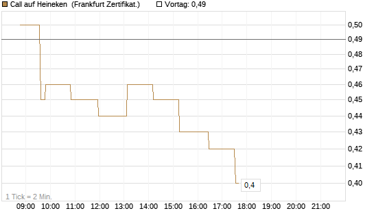 Call auf Heineken [Société Générale Effekten GmbH] Chart
