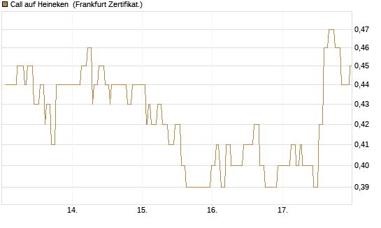 Call auf Heineken [Société Générale Effekten GmbH] Chart