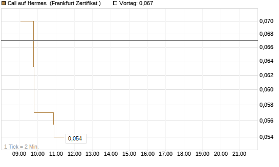 Call auf Hermes [Société Générale Effekten GmbH] Chart