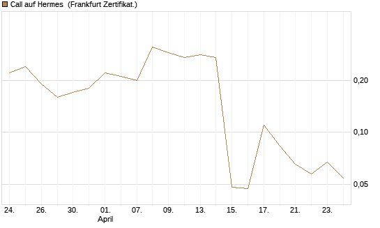 Call auf Hermes [Société Générale Effekten GmbH] Chart