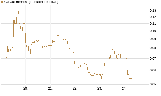 Call auf Hermes [Société Générale Effekten GmbH] Chart
