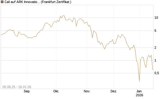 Call auf ARK Innovation ETF [Vontobel] Chart
