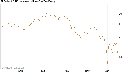 Call auf ARK Innovation ETF [Vontobel] Chart