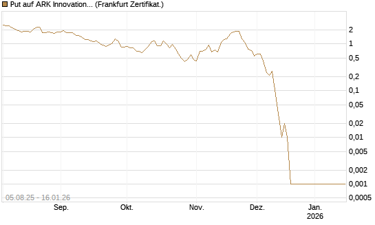 Put auf ARK Innovation ETF [Vontobel] Chart