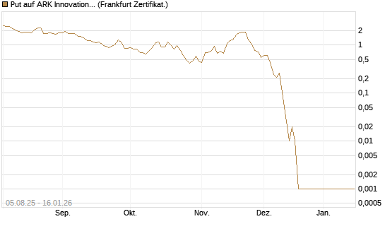 Put auf ARK Innovation ETF [Vontobel] Chart