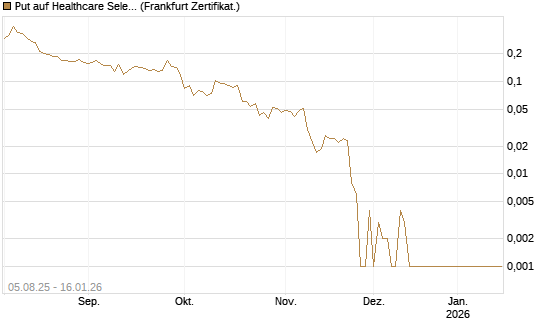 Put auf Healthcare Select Sector SPDR  [Vontobel] Chart