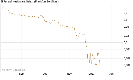 Put auf Healthcare Select Sector SPDR  [Vontobel] Chart