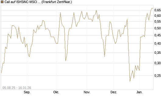 Call auf ISHSINC-MSCI JAPAN NEW [Vontobel] Chart