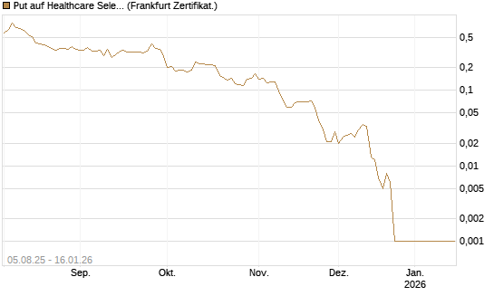 Put auf Healthcare Select Sector SPDR  [Vontobel] Chart