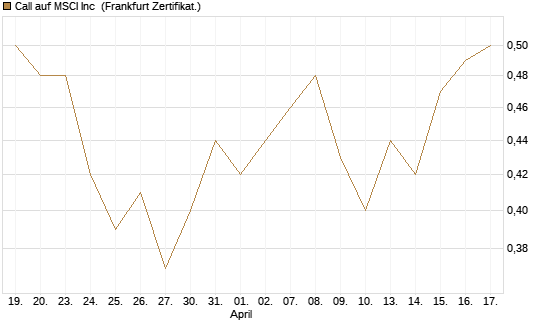 Call auf MSCI Inc [HSBC Trinkaus & Burkhardt GmbH] Chart