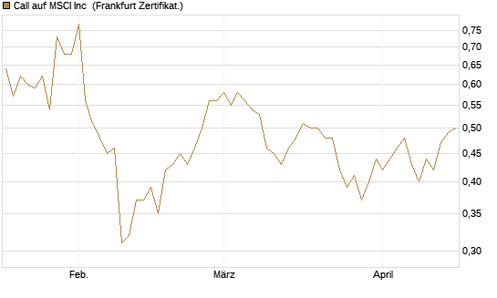 Call auf MSCI Inc [HSBC Trinkaus & Burkhardt GmbH] Chart