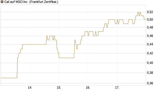 Call auf MSCI Inc [HSBC Trinkaus & Burkhardt GmbH] Chart
