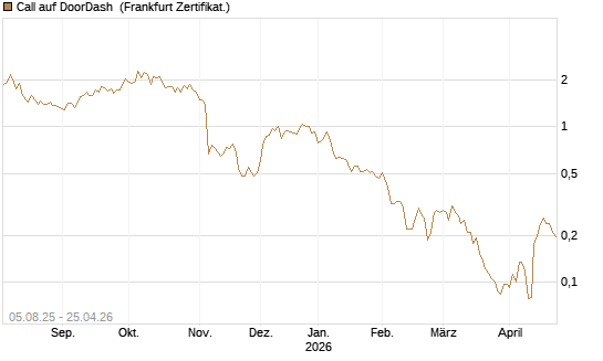 Call auf DoorDash [HSBC Trinkaus & Burkhardt GmbH] Chart