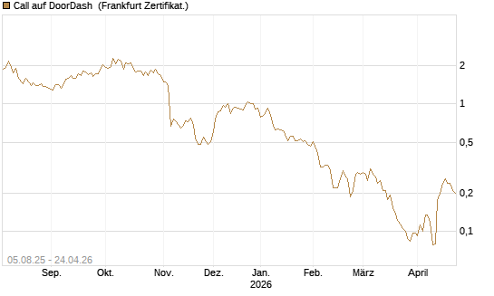 Call auf DoorDash [HSBC Trinkaus & Burkhardt GmbH] Chart