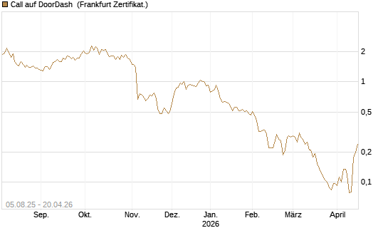 Call auf DoorDash [HSBC Trinkaus & Burkhardt GmbH] Chart