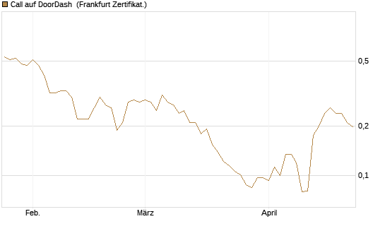 Call auf DoorDash [HSBC Trinkaus & Burkhardt GmbH] Chart